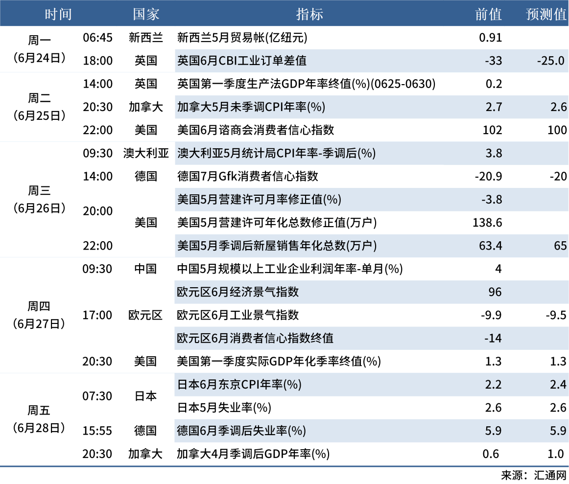 6.22 下周數(shù)據(jù)