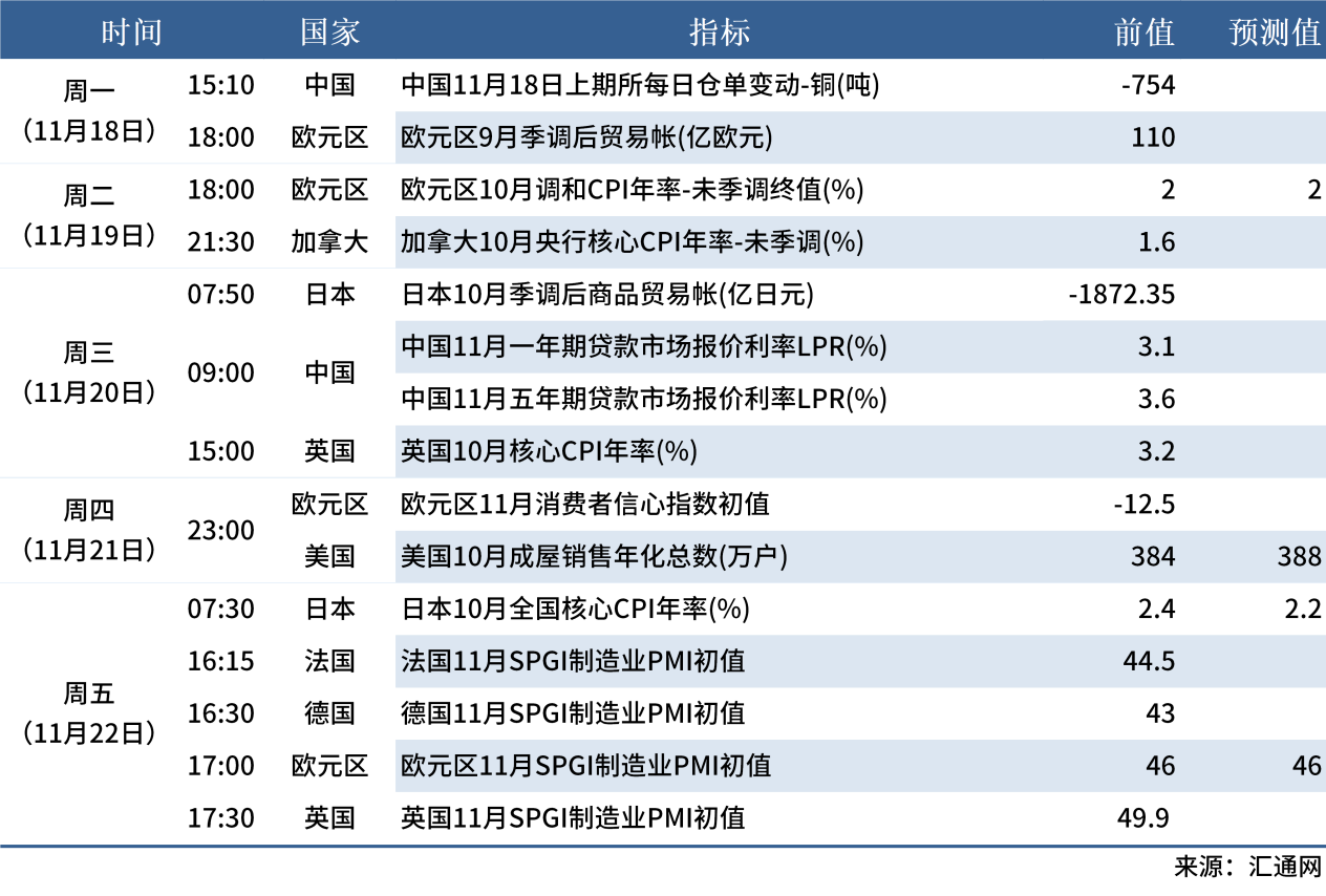 11.16 下周數(shù)據(jù)